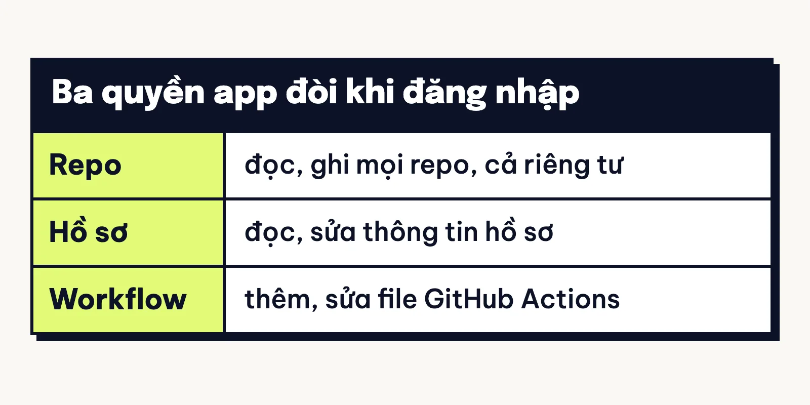 GitHub Desktop xin ba quyền, trong đó có quyền đọc và ghi mọi repo, kể cả repo riêng tư.