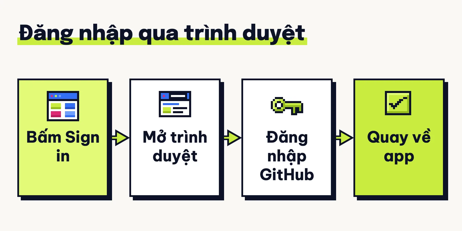 GitHub Desktop mở trình duyệt để bạn đăng nhập rồi quay lại app.