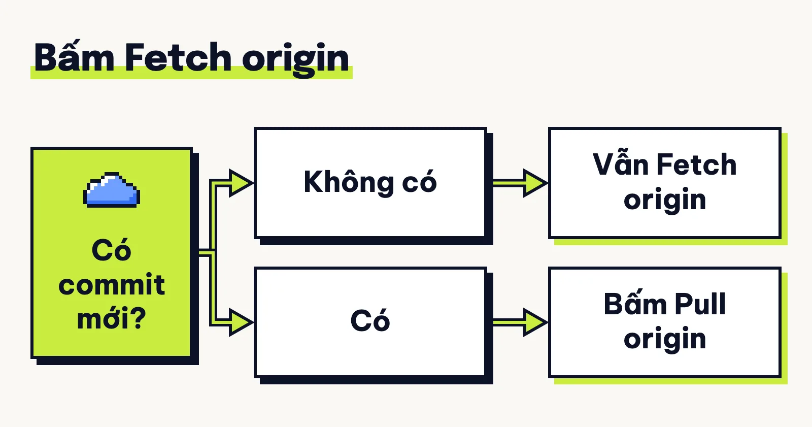 Fetch origin kiểm tra repo có gì mới; nếu có commit mới, bấm Pull origin để kéo về máy.