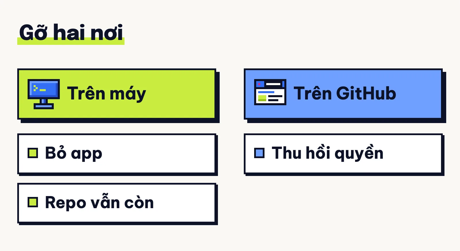 Trên máy, gỡ app nhưng repo đã clone vẫn còn; trên tài khoản, thu hồi quyền của app.