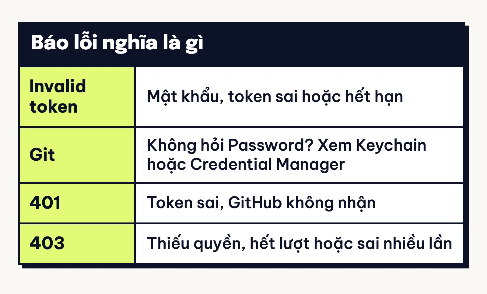 Bảng tra lỗi Git không đăng nhập được và lỗi API GitHub từ chối token hoặc quyền truy cập.