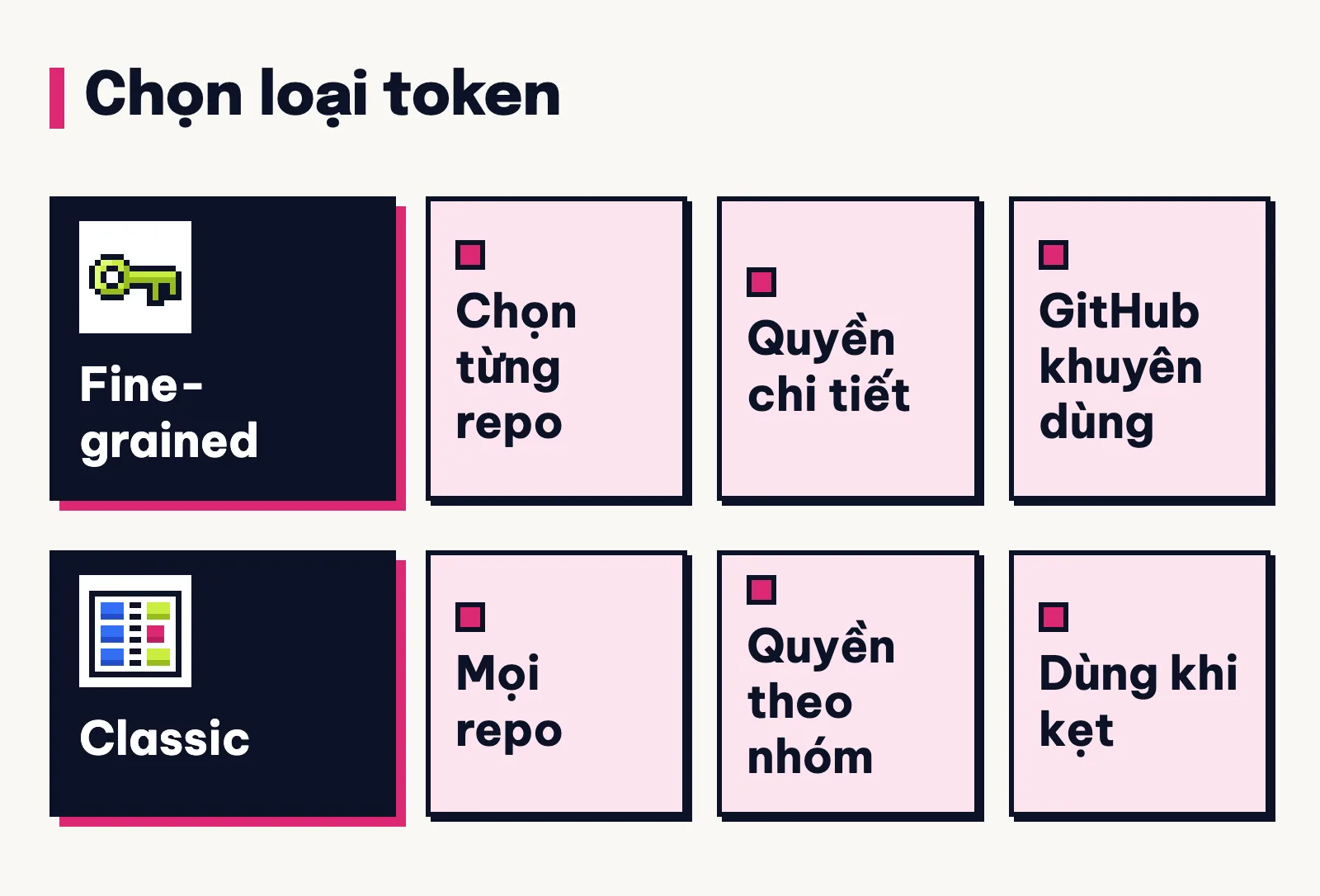 GitHub token fine-grained cho chọn từng repo, từng quyền; classic dùng quyền theo nhóm và không chọn riêng từng repo.