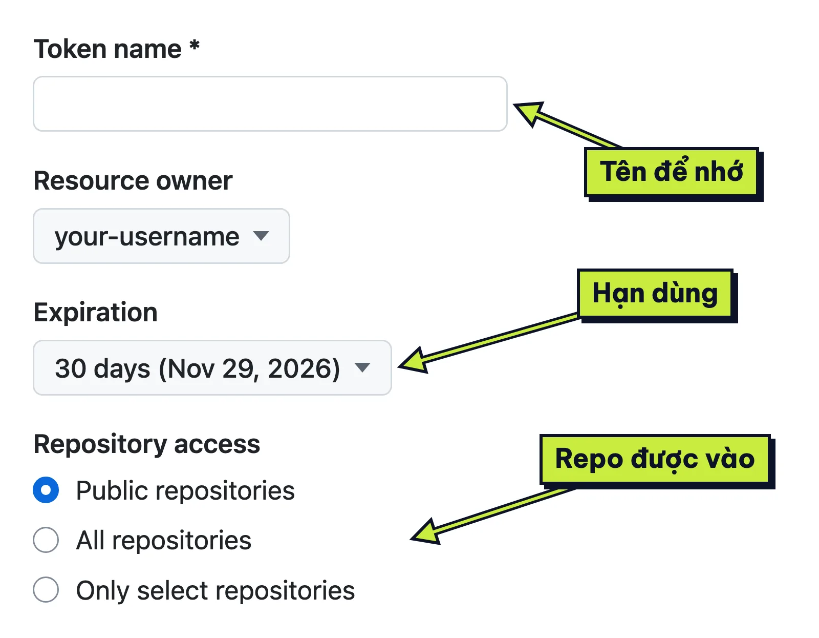 Trên trang tạo mã, ô tên, Expiration và Repository access dùng để đặt tên, chọn hạn và chọn repo.