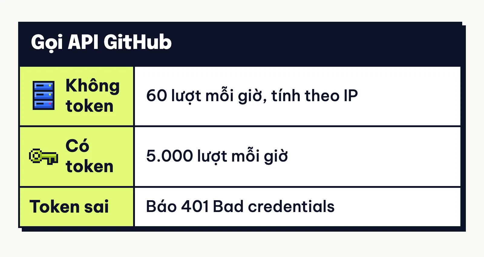 Gọi API GitHub có token được 5.000 lượt/giờ; không có thì 60 lượt/giờ theo IP; token sai bị từ chối với mã 401.
