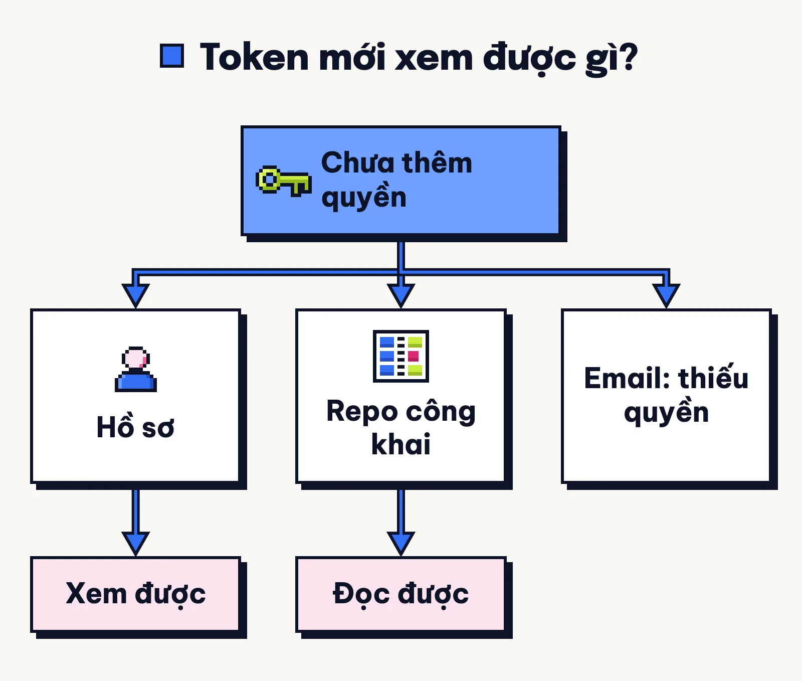 Chưa cấp thêm quyền cho token, gọi API GitHub vẫn xem được hồ sơ và repo công khai nhưng không xem được địa chỉ email.
