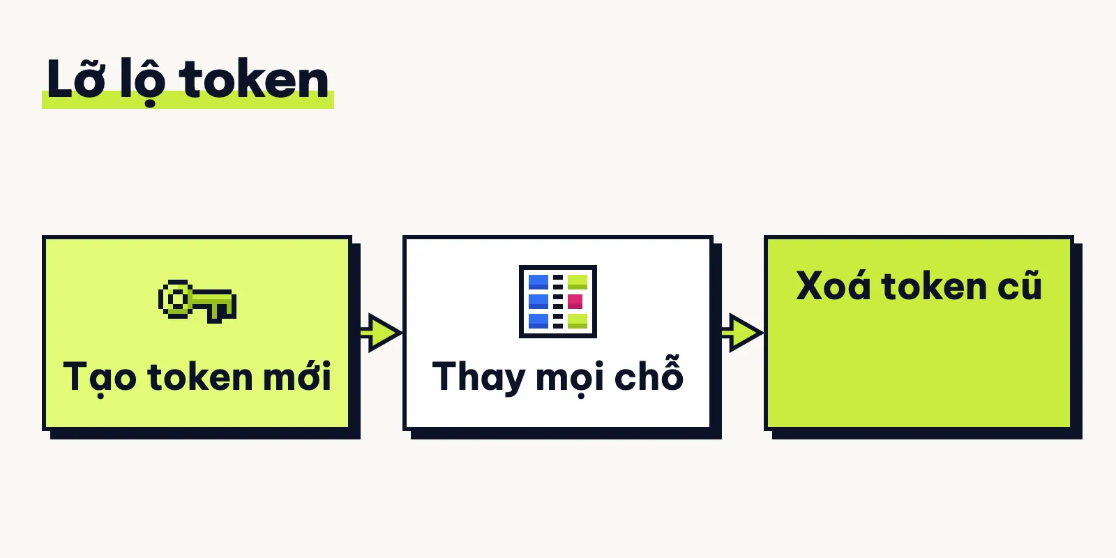Lỡ lộ GitHub token thì tạo mã mới, thay vào mọi chỗ đang dùng, rồi mới xoá mã cũ.