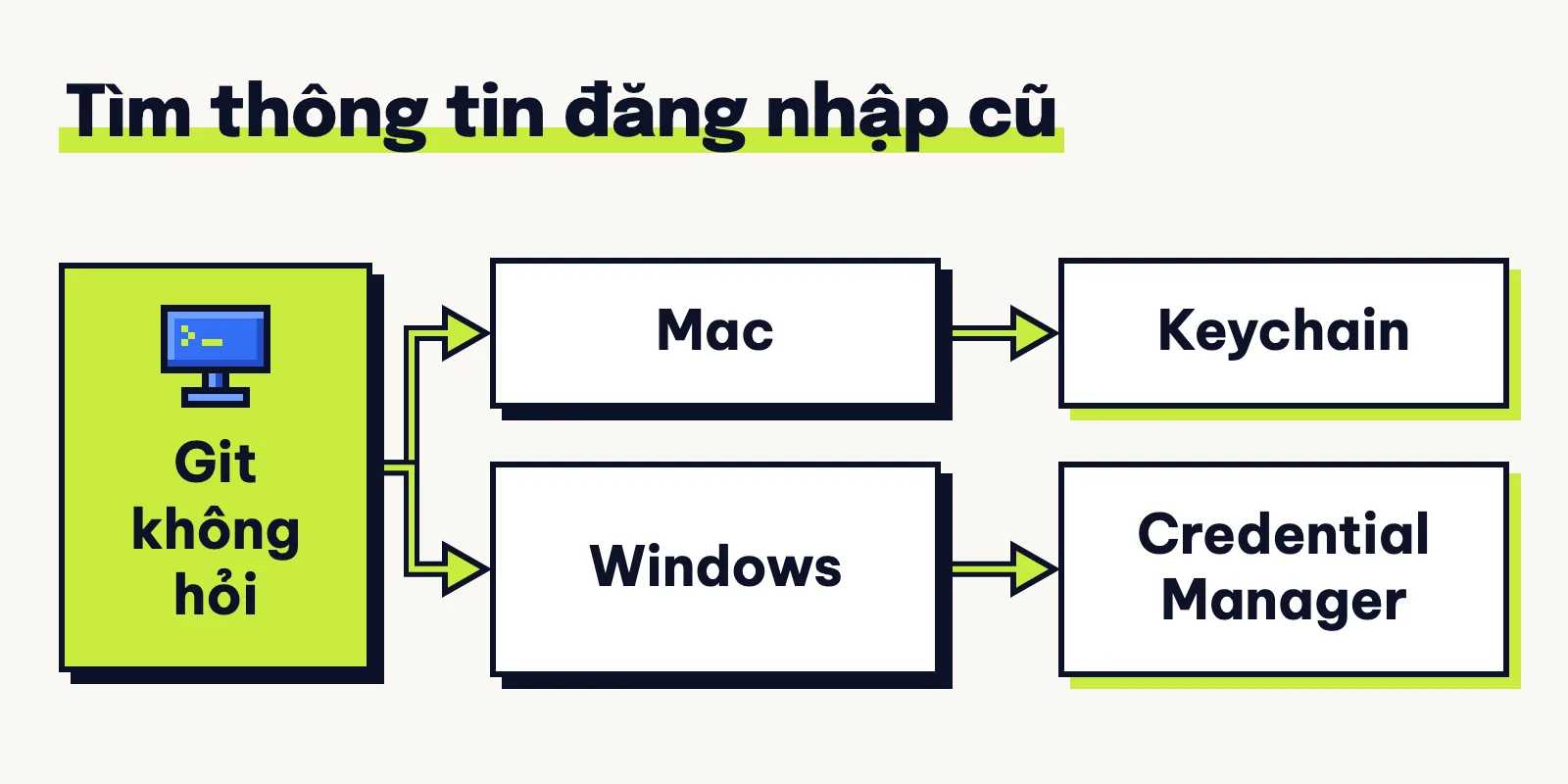 Thông tin đăng nhập cũ có thể nằm trong Keychain trên Mac hoặc Credential Manager trên Windows.