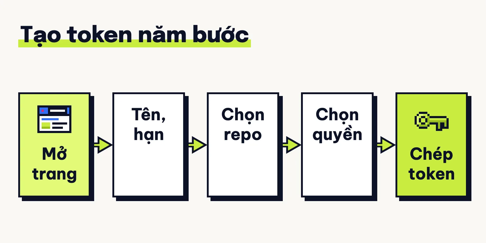 Để tạo GitHub token, mở trang, đặt tên và hạn, chọn repo, chọn quyền rồi chép mã.