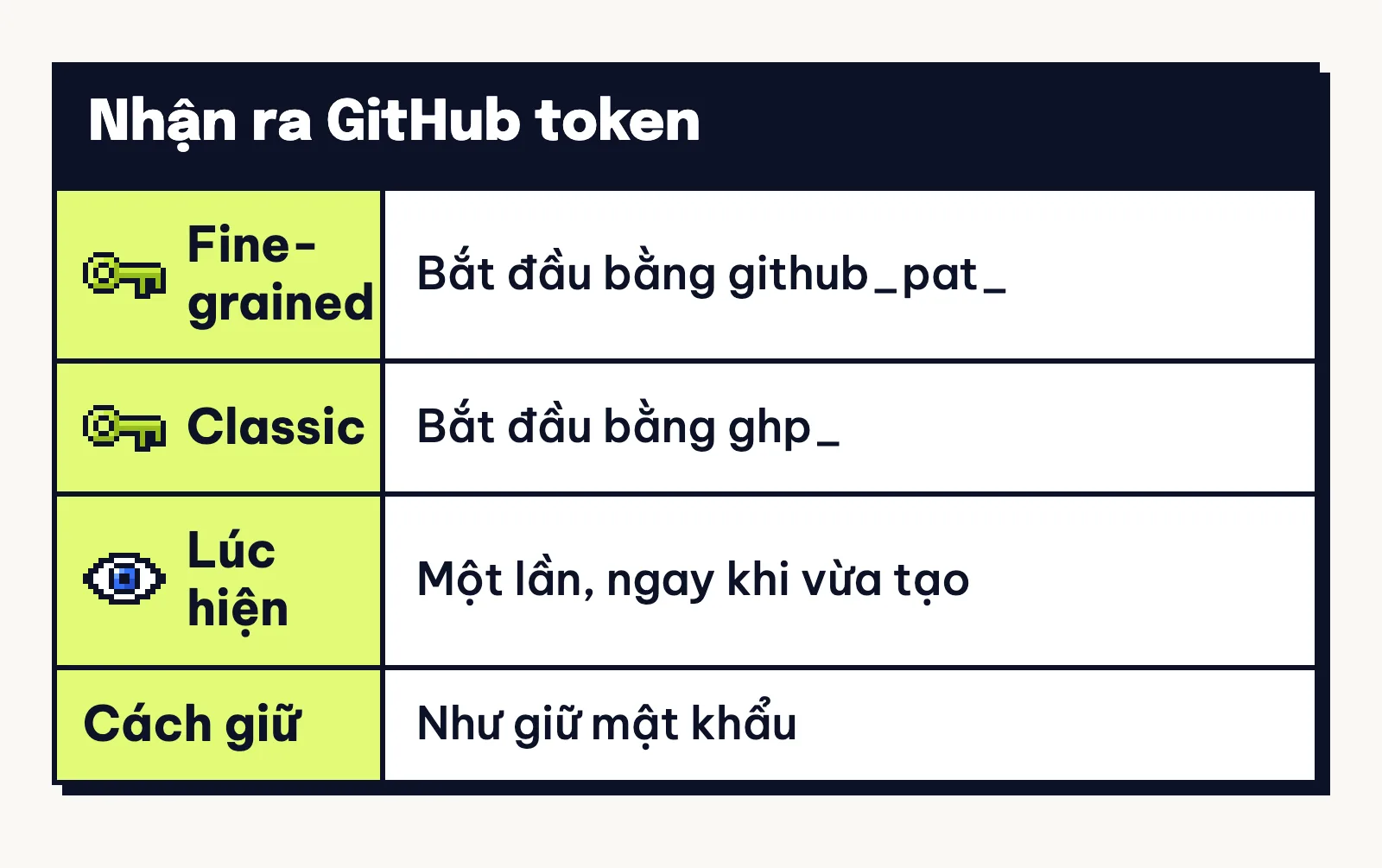 GitHub token fine-grained bắt đầu bằng github_pat_, loại classic bằng ghp_; cả hai chỉ hiện một lần và cần giữ như mật khẩu.