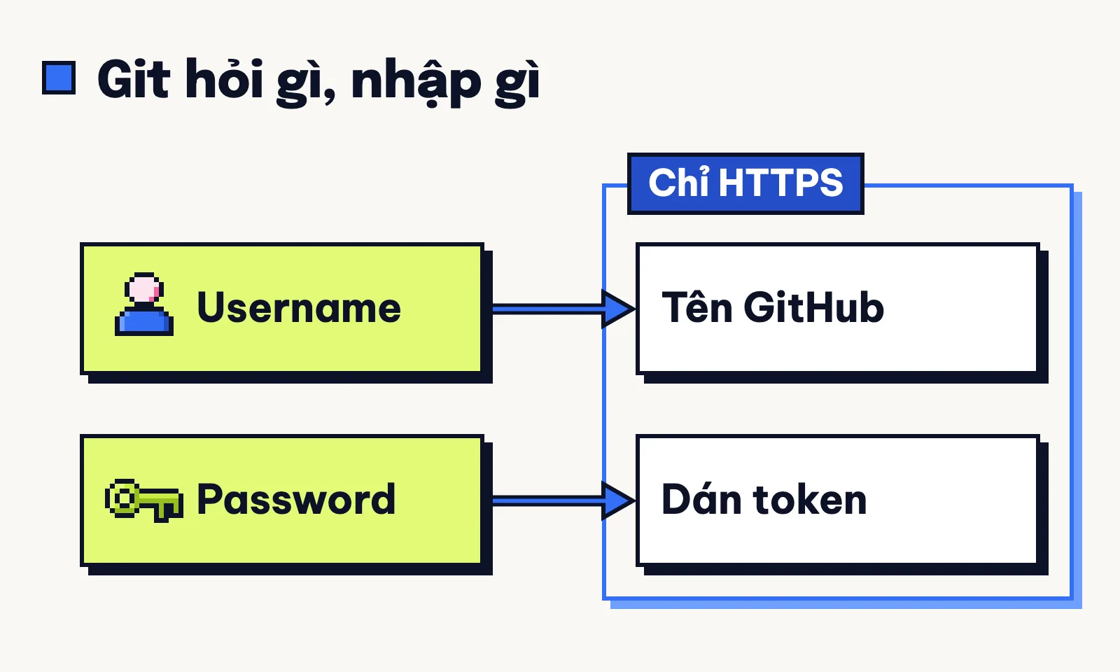 Khi Git hỏi tên và mật khẩu lúc kết nối bằng HTTPS, nhập tên GitHub vào ô Username và dán token vào ô Password.
