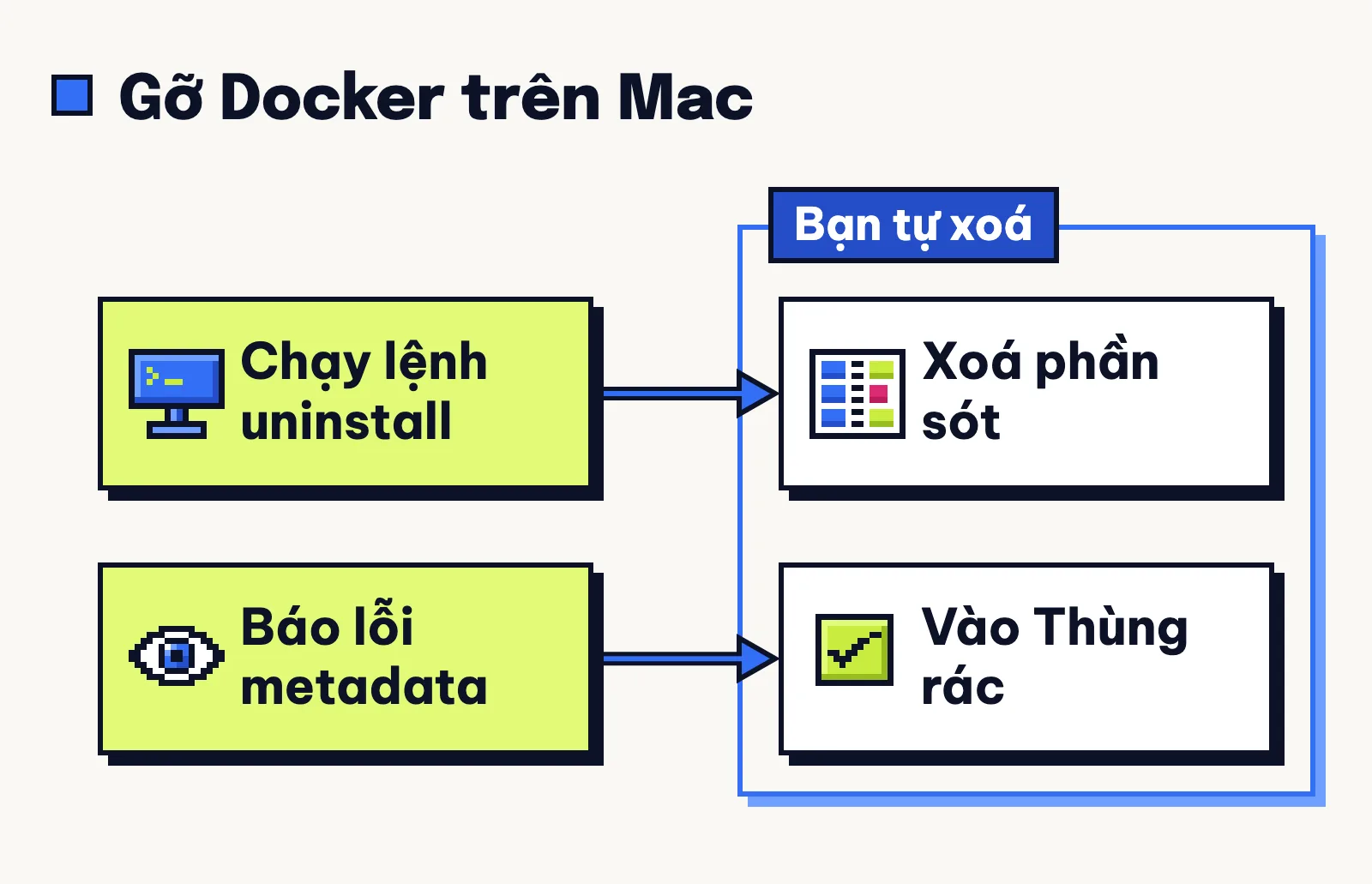 Gỡ Docker trên Mac có bước chạy lệnh uninstall; nếu báo lỗi metadata, có thể phải đưa phần còn sót vào Thùng rác.