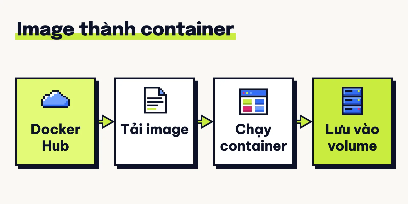 Image tải từ Docker Hub được chạy thành container; dữ liệu được giữ trong volume.