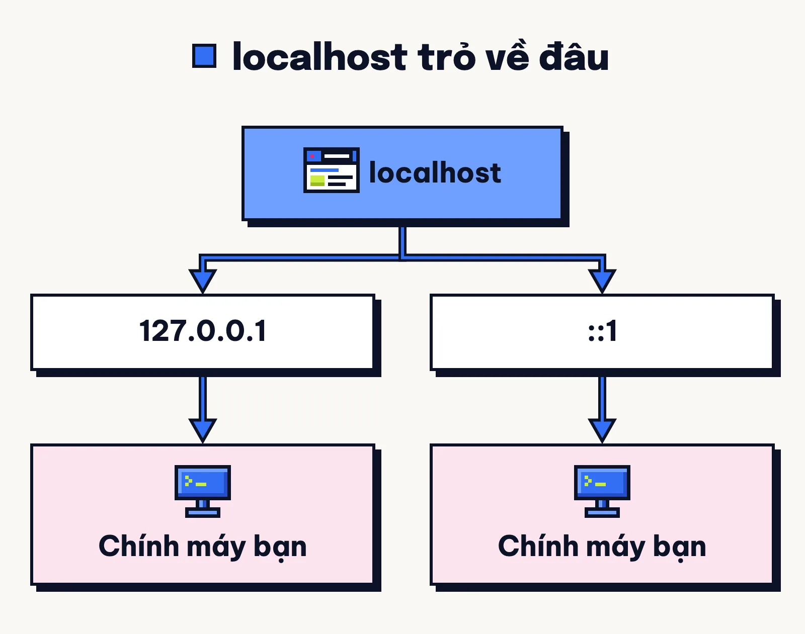 127.0.0.1 và ::1 là hai địa chỉ localhost của chính máy bạn.